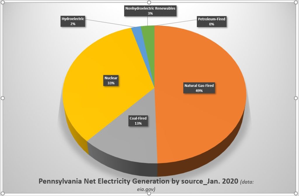 Répartition par source de la production nette d'électricité en Pennsylvanie - Janvier 2020